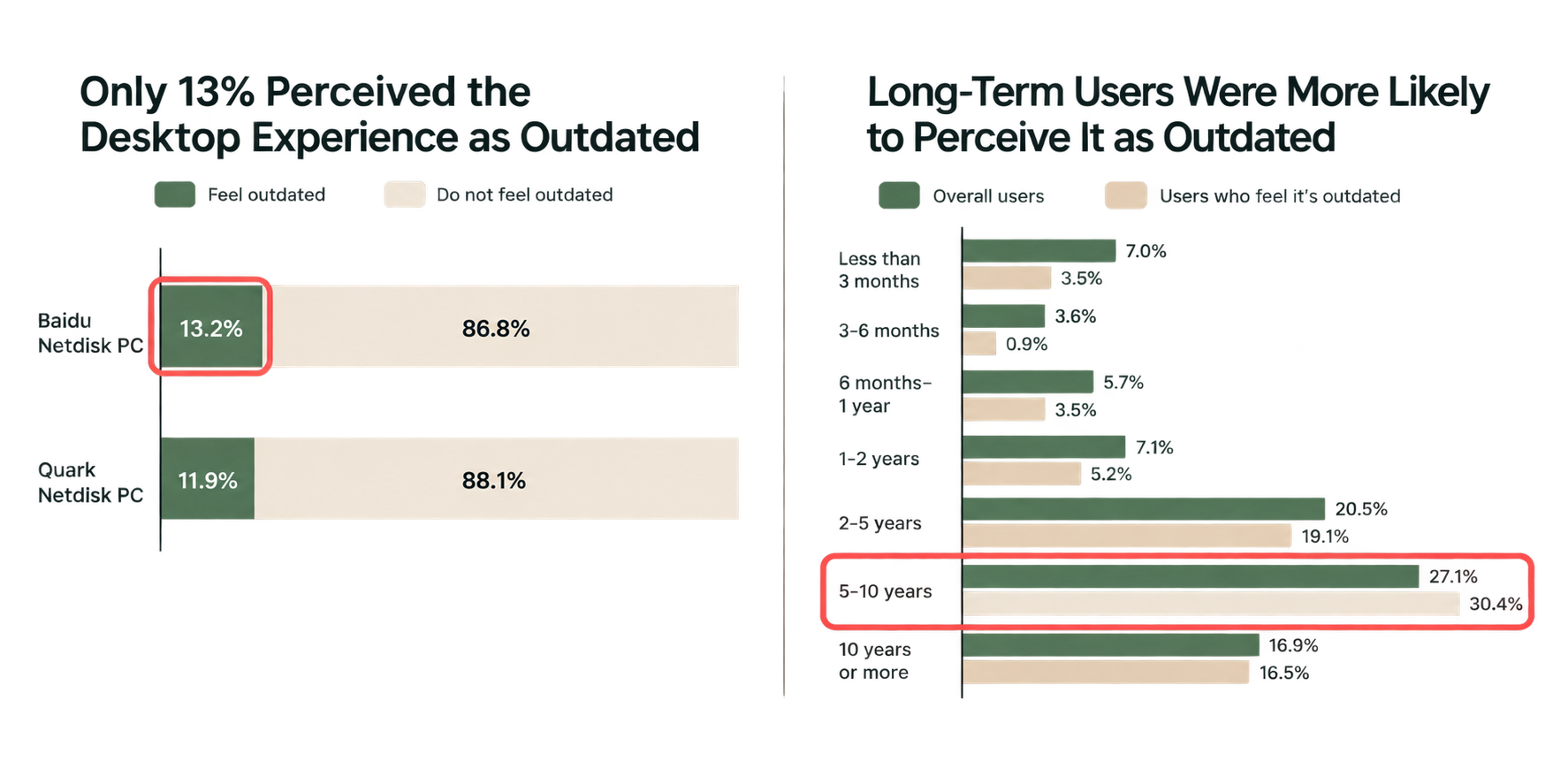 Stacked bar chart showing 13.2% of Baidu Netdisk PC users perceived it as outdated vs. 11.9% for Quark, and a grouped bar chart showing long-tenure users were more likely to perceive it as outdated