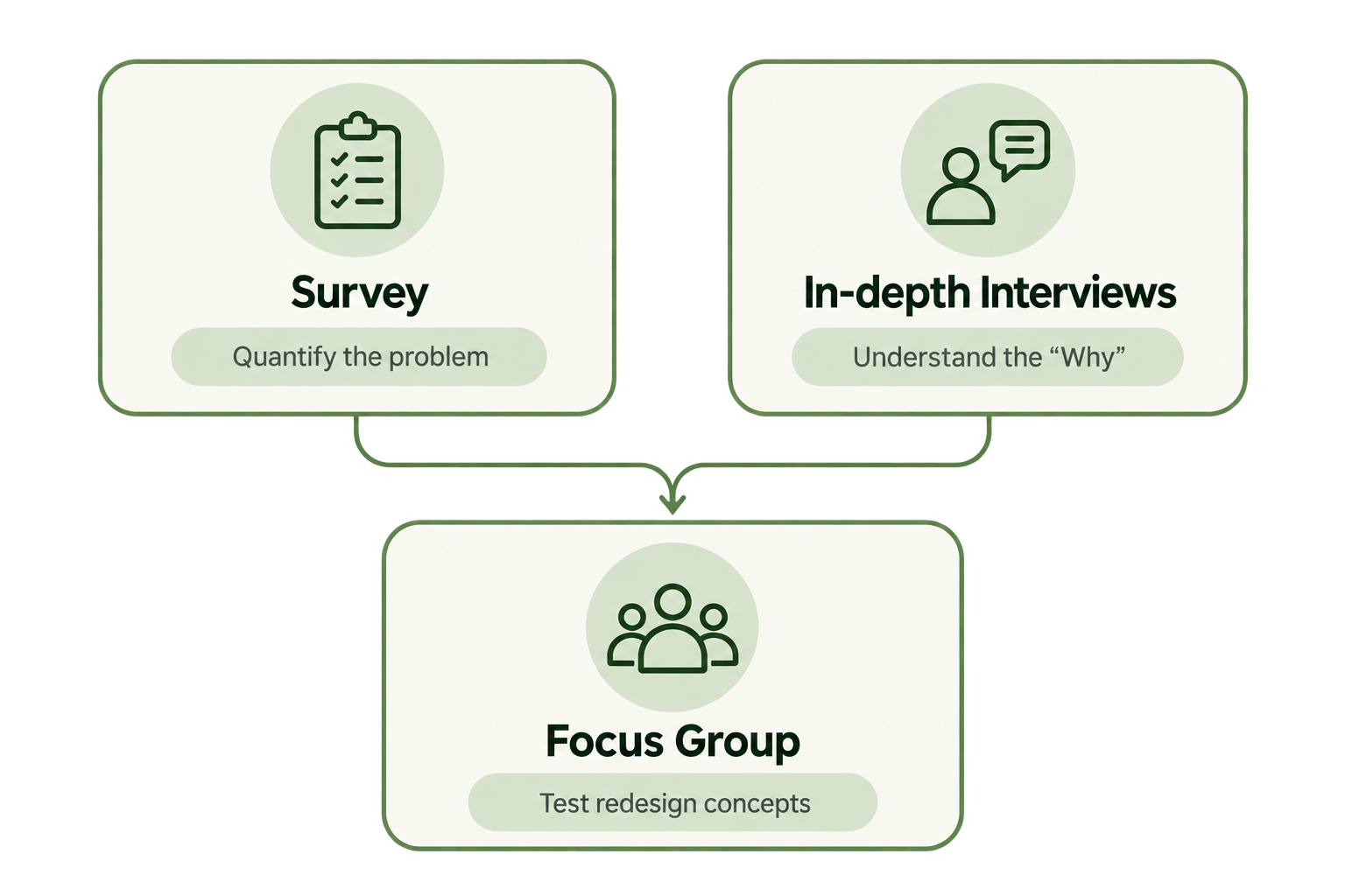 Research design infographic showing the three-step mixed-methods approach: Survey, In-depth Interviews, and Focus Group